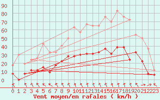 Courbe de la force du vent pour Le Puy - Loudes (43)