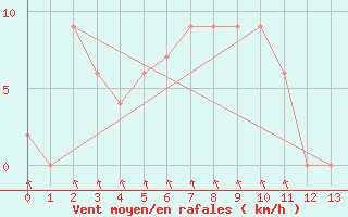 Courbe de la force du vent pour Yunta