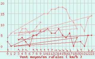 Courbe de la force du vent pour Vichy (03)