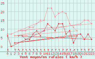 Courbe de la force du vent pour Tours (37)