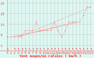 Courbe de la force du vent pour Malacky