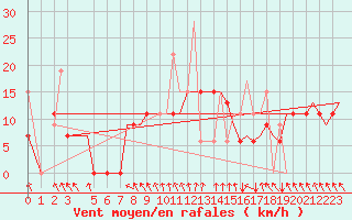 Courbe de la force du vent pour Andravida Airport