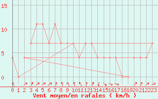 Courbe de la force du vent pour Lofer