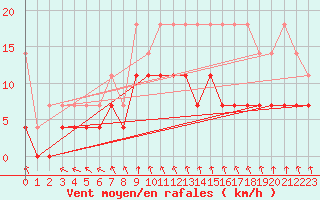 Courbe de la force du vent pour Retie (Be)