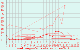 Courbe de la force du vent pour Vichy (03)