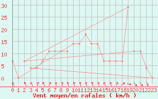 Courbe de la force du vent pour Poroszlo