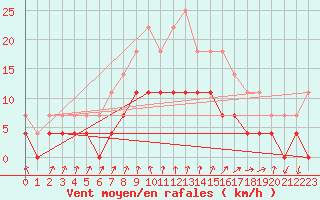 Courbe de la force du vent pour Rimnicu Vilcea