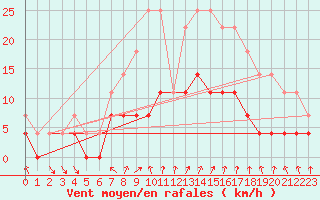 Courbe de la force du vent pour Dagloesen