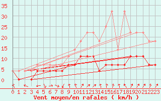 Courbe de la force du vent pour Bamberg