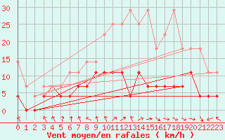 Courbe de la force du vent pour Meiningen