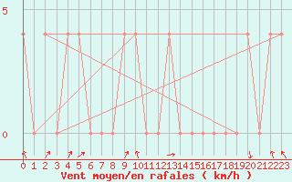 Courbe de la force du vent pour Lofer