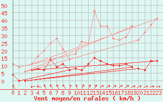 Courbe de la force du vent pour Fredrika