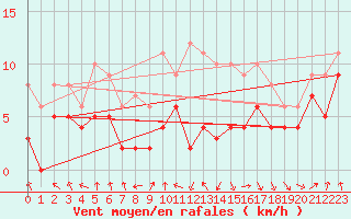 Courbe de la force du vent pour Roanne (42)