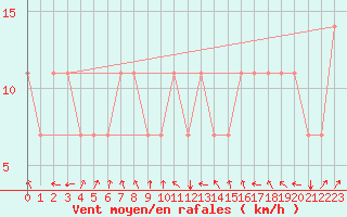 Courbe de la force du vent pour Kuemmersruck