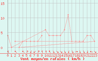 Courbe de la force du vent pour Calamocha