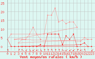 Courbe de la force du vent pour Ripoll