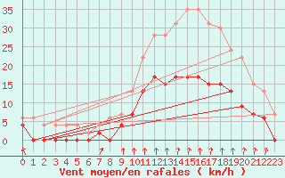 Courbe de la force du vent pour Montlimar (26)