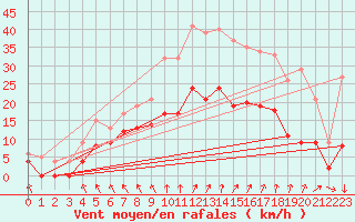 Courbe de la force du vent pour Angers-Marc (49)