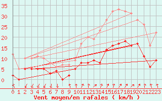 Courbe de la force du vent pour Visan (84)