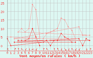 Courbe de la force du vent pour Montlimar (26)