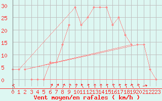 Courbe de la force du vent pour Malacky