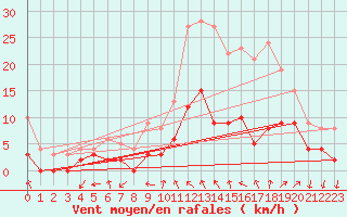 Courbe de la force du vent pour Luxeuil (70)