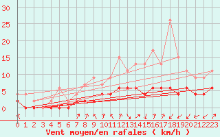 Courbe de la force du vent pour Vichy (03)