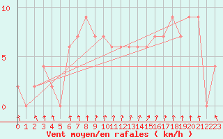 Courbe de la force du vent pour Mersin