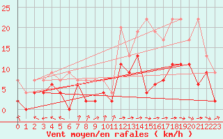 Courbe de la force du vent pour Gsgen