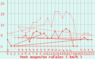 Courbe de la force du vent pour La Souterraine (23)