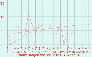 Courbe de la force du vent pour Caslav