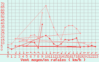 Courbe de la force du vent pour Saint-Auban (04)