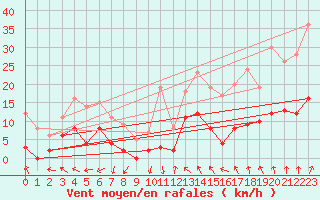 Courbe de la force du vent pour Metz (57)