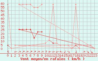 Courbe de la force du vent pour Krimml