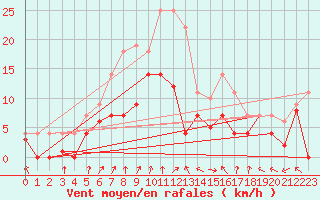 Courbe de la force du vent pour Messstetten