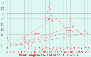 Courbe de la force du vent pour Nagykanizsa