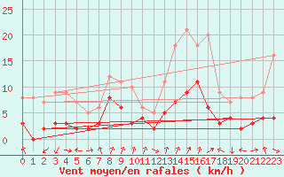 Courbe de la force du vent pour Saint Roman-Diois (26)