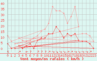 Courbe de la force du vent pour Romorantin (41)