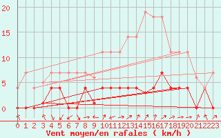 Courbe de la force du vent pour Madrid / C. Universitaria