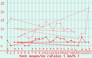 Courbe de la force du vent pour Mourmelon-le-Grand (51)