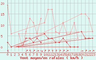 Courbe de la force du vent pour Buchs / Aarau