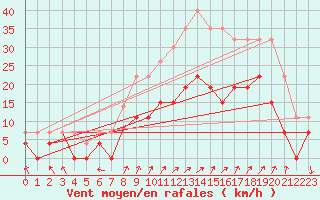 Courbe de la force du vent pour Epinal (88)