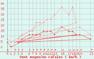 Courbe de la force du vent pour Sint Katelijne-waver (Be)