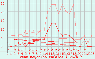 Courbe de la force du vent pour Leibstadt