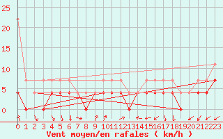 Courbe de la force du vent pour Arcen Aws