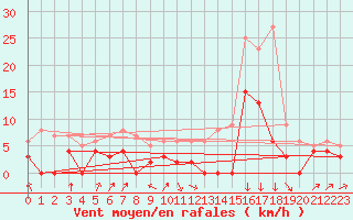 Courbe de la force du vent pour Chtillon-sur-Seine (21)