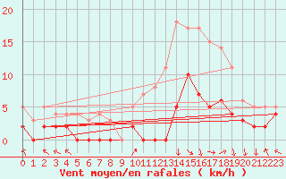 Courbe de la force du vent pour Epinal (88)