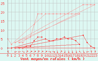 Courbe de la force du vent pour Saverdun (09)