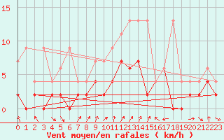 Courbe de la force du vent pour Cressier