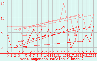 Courbe de la force du vent pour Romorantin (41)